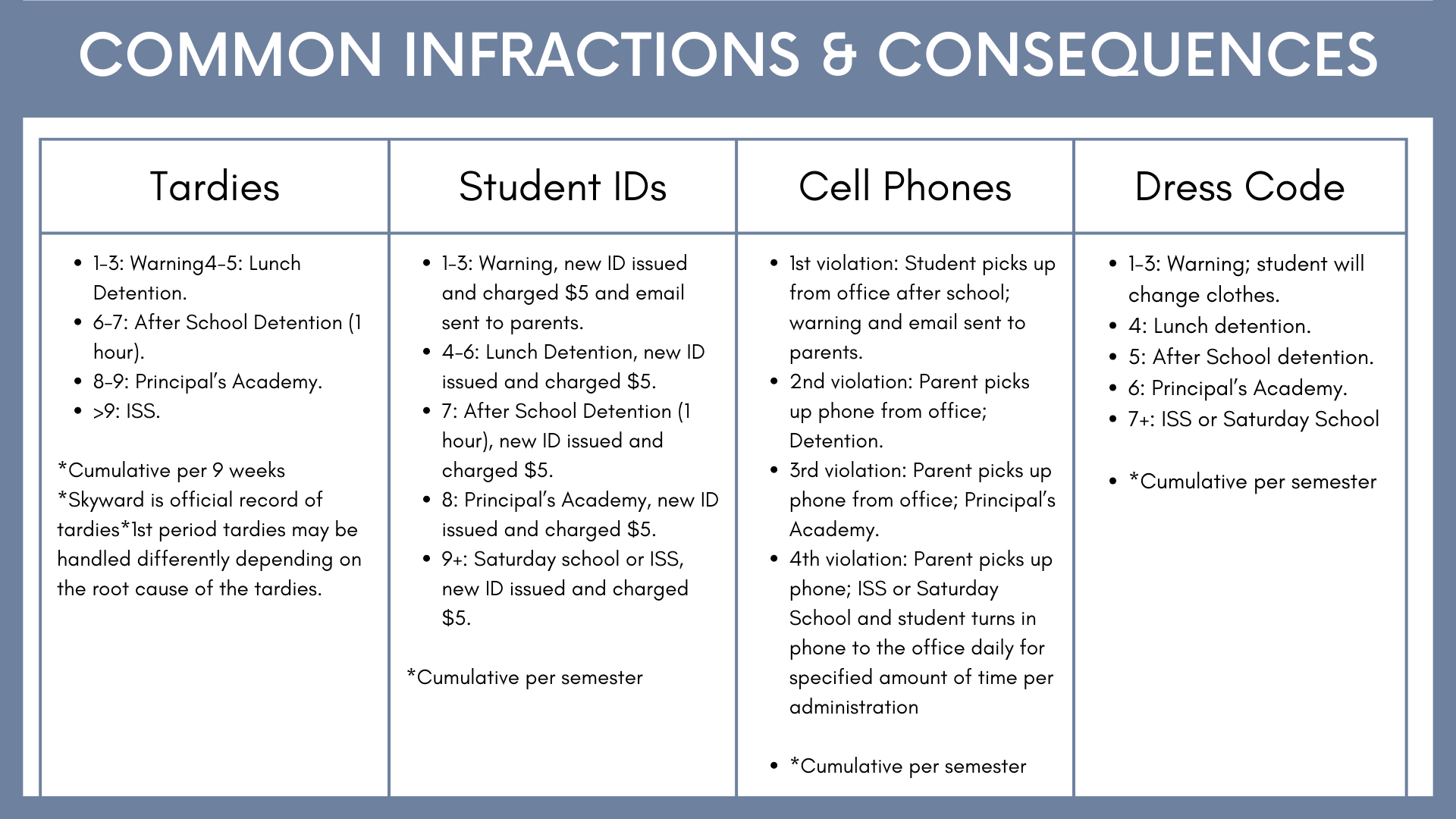 Common Infractions and Consequences