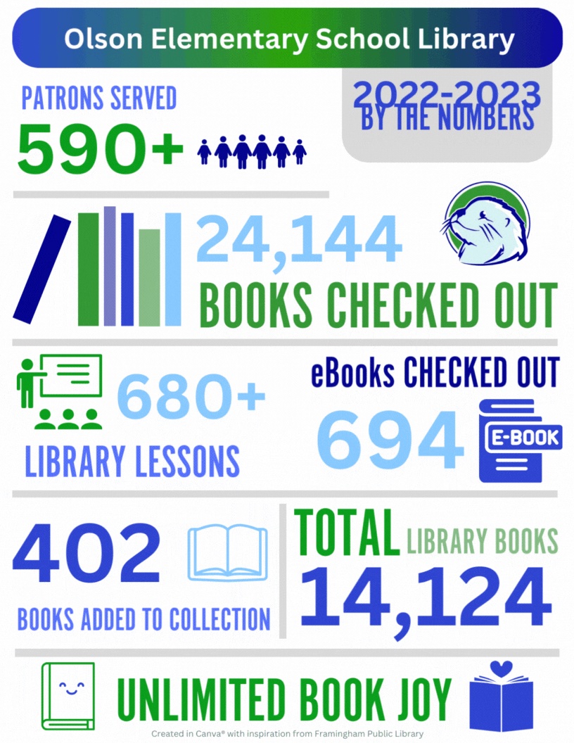 Olson Elementary School Library PATRONS SERVED 590+ м 24,144 BOOKS CHECKED OUT 680+ eBooks CHECKED OUT LIBRARY LESSONS 6941 E-BOOK 402 TOTAL LIBRARY BOOKS BOOKS ADDED TO COLLECTION 14,124 ~ UNLIMITED BOOK JOY Created in Canva® with inspiration from Framingham Public Library