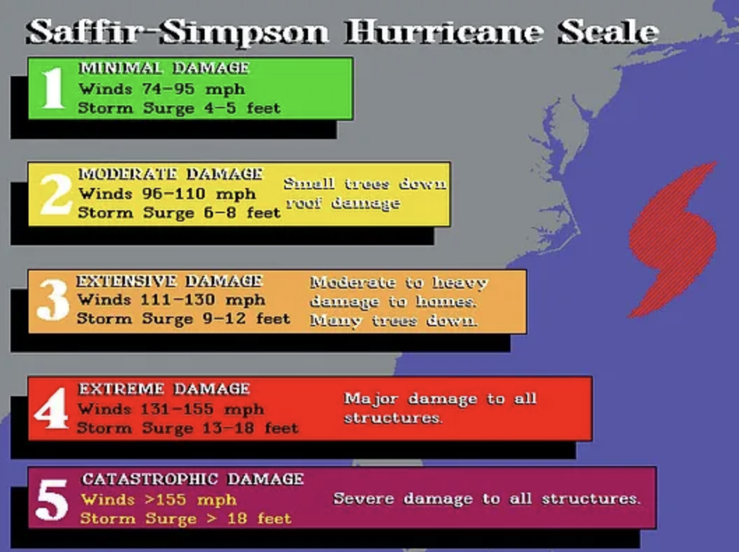 saffir- stimpson hurricane scale