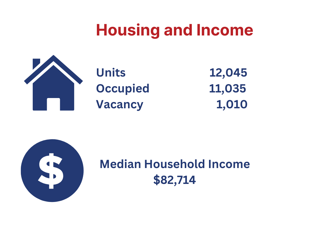 Housing and Income