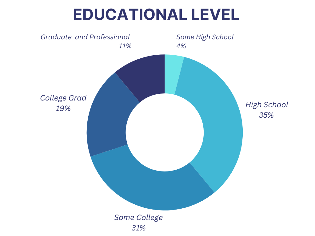 EDU 3