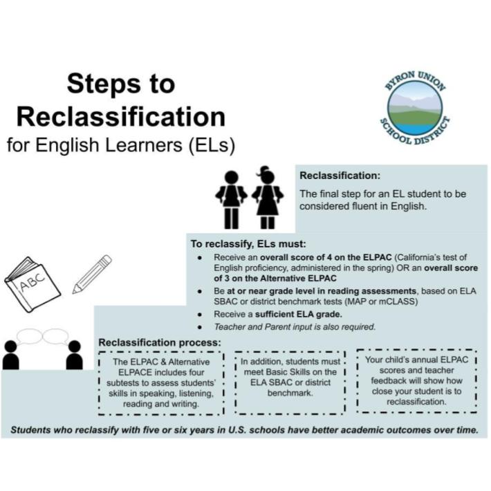 Steps to Reclassification for English Language Learners (ELLs)