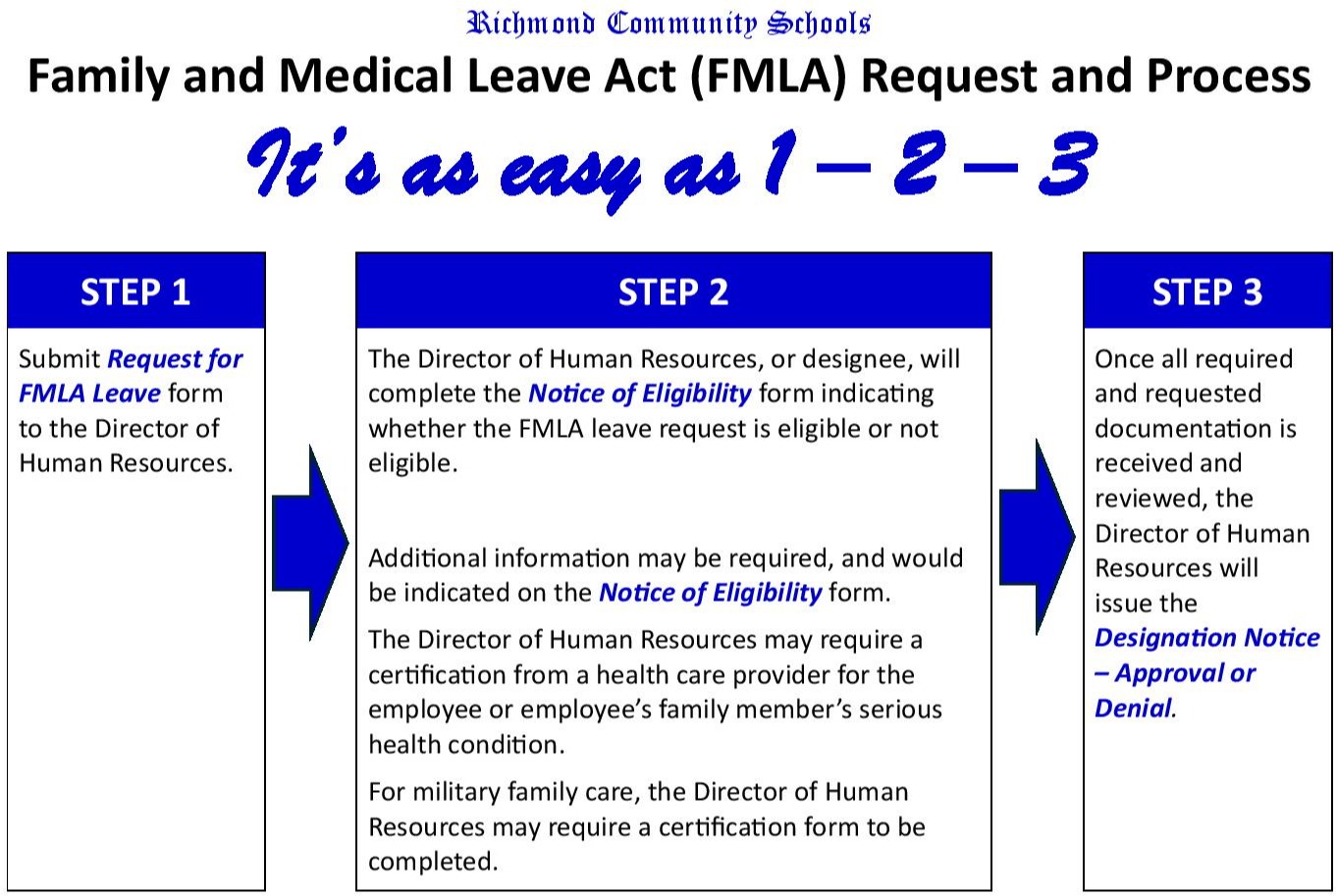 FMLA Steps and Process Graphic