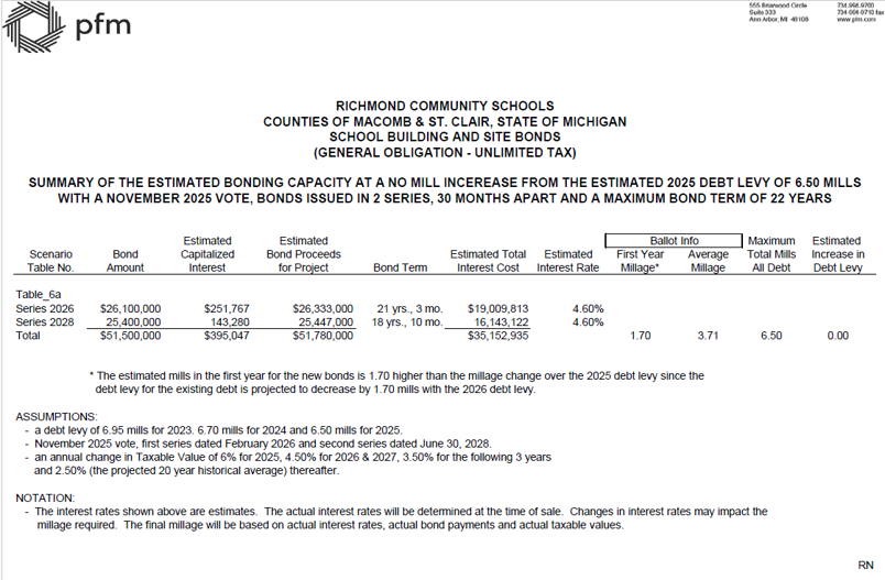 Projected Millage Graphic