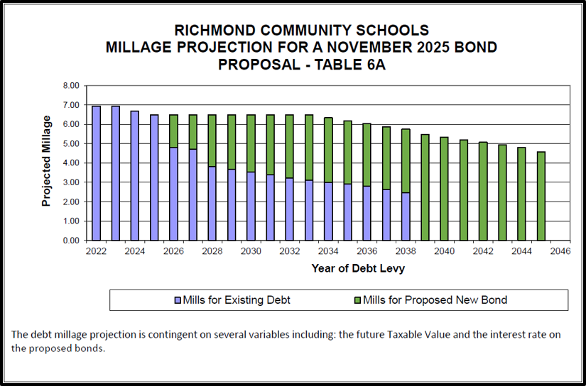 Projected Millage Timeline Graphic