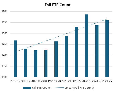 Past and Current Enrollment Graphic