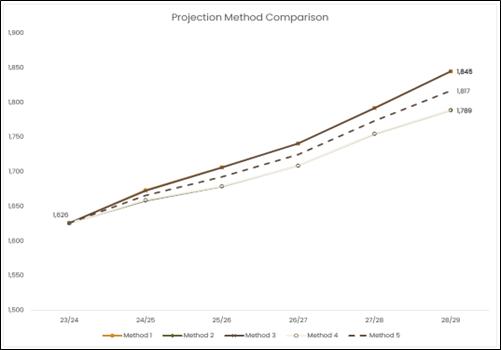 5-Year Enrollment Projection Graphic