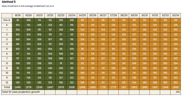 10-Year Enrollment Projection Graphic