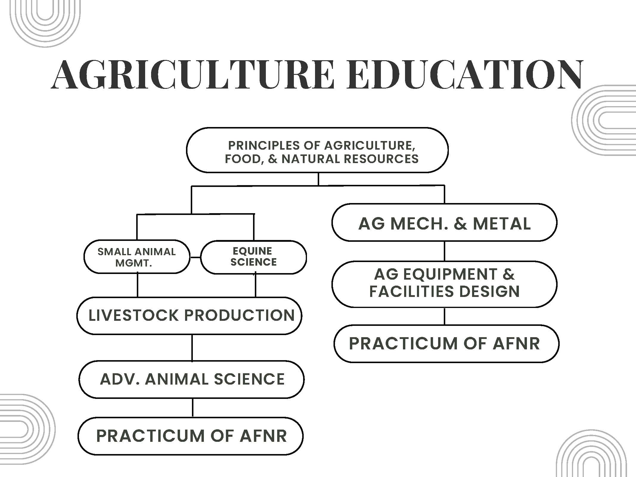 AGRICULTURAL PATHWAY AT SHS