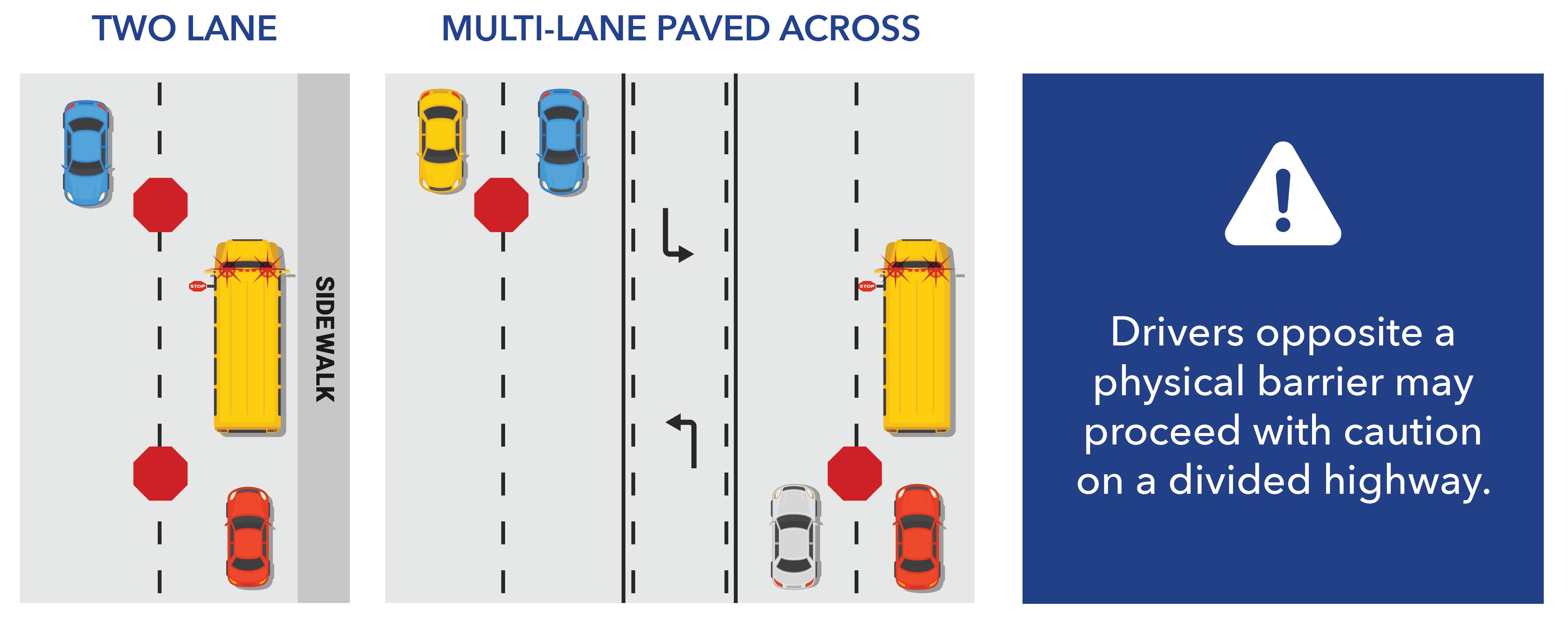 image that shows rules for stopping around a school bus in a two lane road and a multi-lane paved road