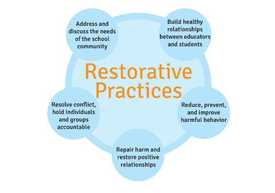 Restorative Practices, Address and discuss the needs of school community. Build healthy relationships between educators and students, Reduce, prevent, and improve harmful behavior, Repair harm and restore positive relationships, Resolve conflict, hold individuals and groups accountable. 