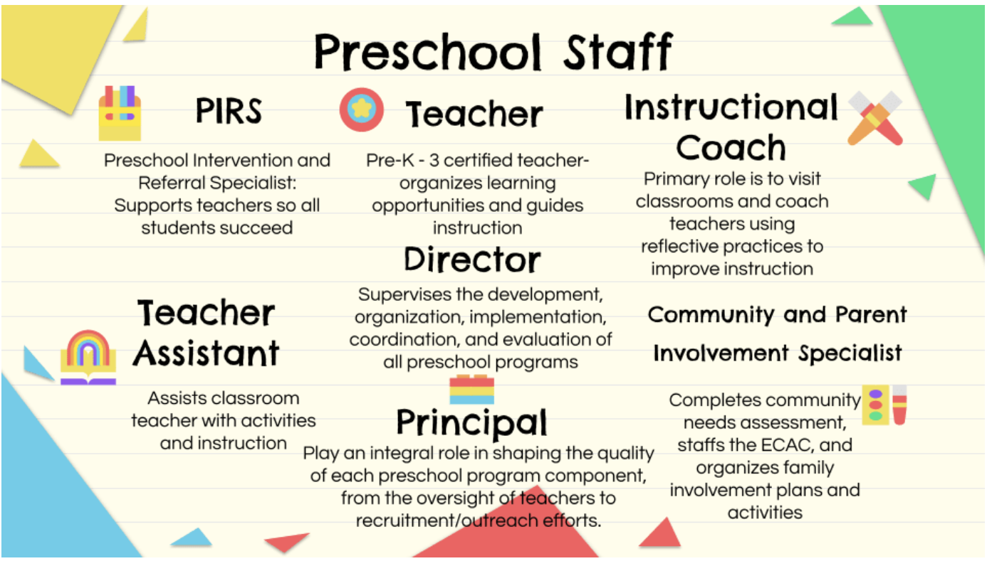Preschool staff flyer with roles explained. PIRS-preschool intervention and referral specialist: supports teachers so all students succeed. Teacher: pre-k 2 certified teacher organizes learning opportunities and  guides instruction. Instructional coach: primary role is to visit classrooms and coach teachers using reflective practices to improve instruction. Teacher Assistant: assists classroom teacher with activities and instruction.. Director: supervises the development organization, implementation, coordination, and evaluation of all preschool program. Principal: play an integral role in shaping the quality of each preschool program component, from the oversight of teachers to recruitment/outreach efforts. Community and Parent involvement Specialist.: completes community needs assessment, staffs the ECAC, and organizes family involvement pans and activities. 