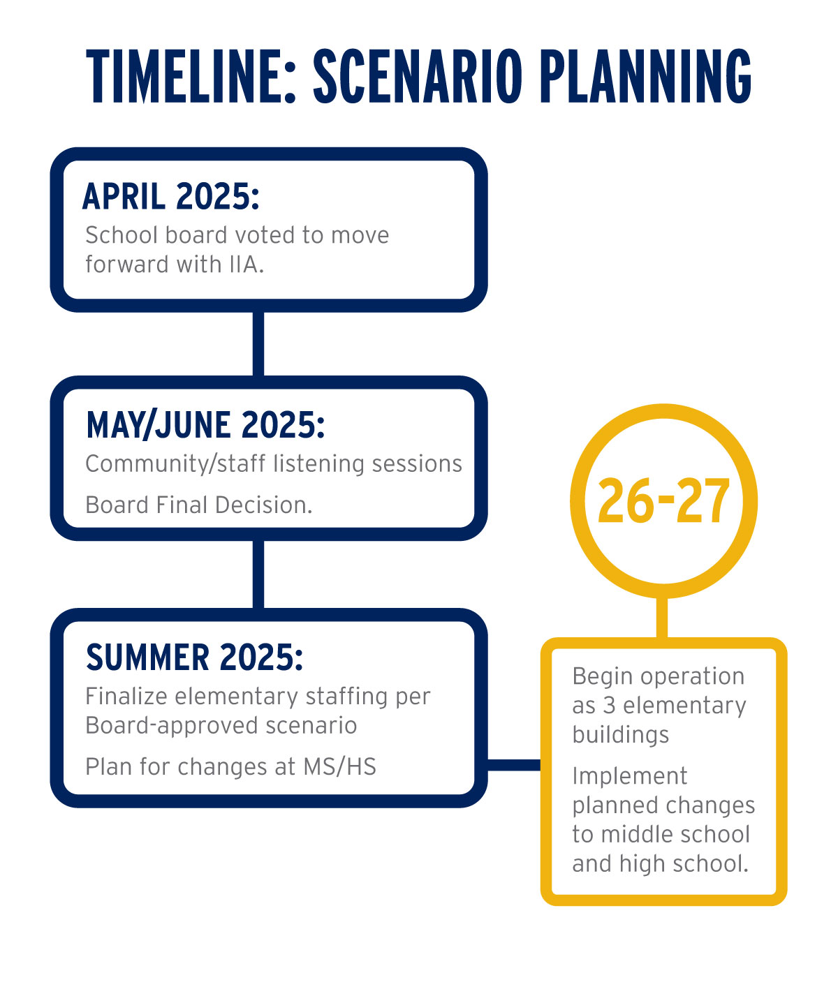 Timeline