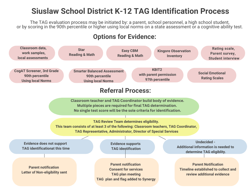 Siuslaw TAG Identification Process