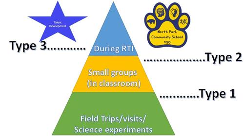 Pyramid describing the types of enrichment offered in the model. Type one: Field trips/visits/experiments. Type two: small groups in classroom. Type three: during RTI. Features a blue star and the school's logo. 