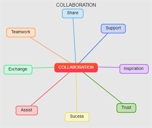 collaboration diagram