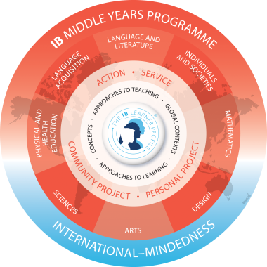 IB Middle Years Program. International-Mindedness. Language aquisition, Language and Literature, Individuals and Societies, Mathematics, Design, Arts, Sciences, Physical and Health Education, Action, Service, Community Project, Personal Project, Approaches to Teaching, Global Contacts,  Approaches to Learning, Concepts