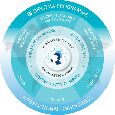 IB Diploma Program, International- Mindedness, Sciences, Language Aquisition, Studies in Language and Literature, Individuals and Societies, Mathematics, The Arts, Theory of Knowledge, Extended Essay, Creativity Activity Service, Approaches to Teaching, Approaches to Learning