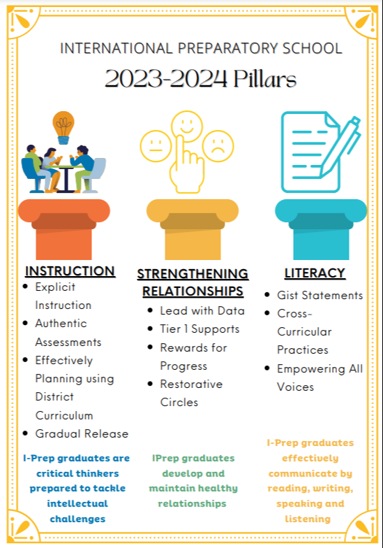 Iprep pillars are instruction, strengthening relationships, and literacy.  Picture from left is group of people talking, middle pictures shows round faces of various emotions, final picture on right is a paper with a pen.  Words are underneath describing the IPrep guiding pillars Instruction Includes explicit instruction, authentic instruction, effectively planning using district curriculum, and gradual release. Strengthening relationships includes lead with data, tier 1 supports, rewards for progress, and restorative circles. Literacy includes gist statements, cross-curricular practices, and empowering all voices.  IPrep graduates are critical thinkers prepared to tackle intellectual challenges. IPrep graduates develop and maintain healthy relationships. IPrep graduates effectively communicate by reading, writing speaking and listening.