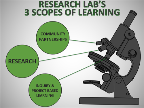 Research Lab's 3 Scopes of Learning- Picture of a microscope with text that reads: RESEARCH LAB'S  3 SCOPES OF LEARNING  COMMUNITY  ARTNERSHI  RESEARC  INQUIRY &  PROJECT BASED  LEARNING 