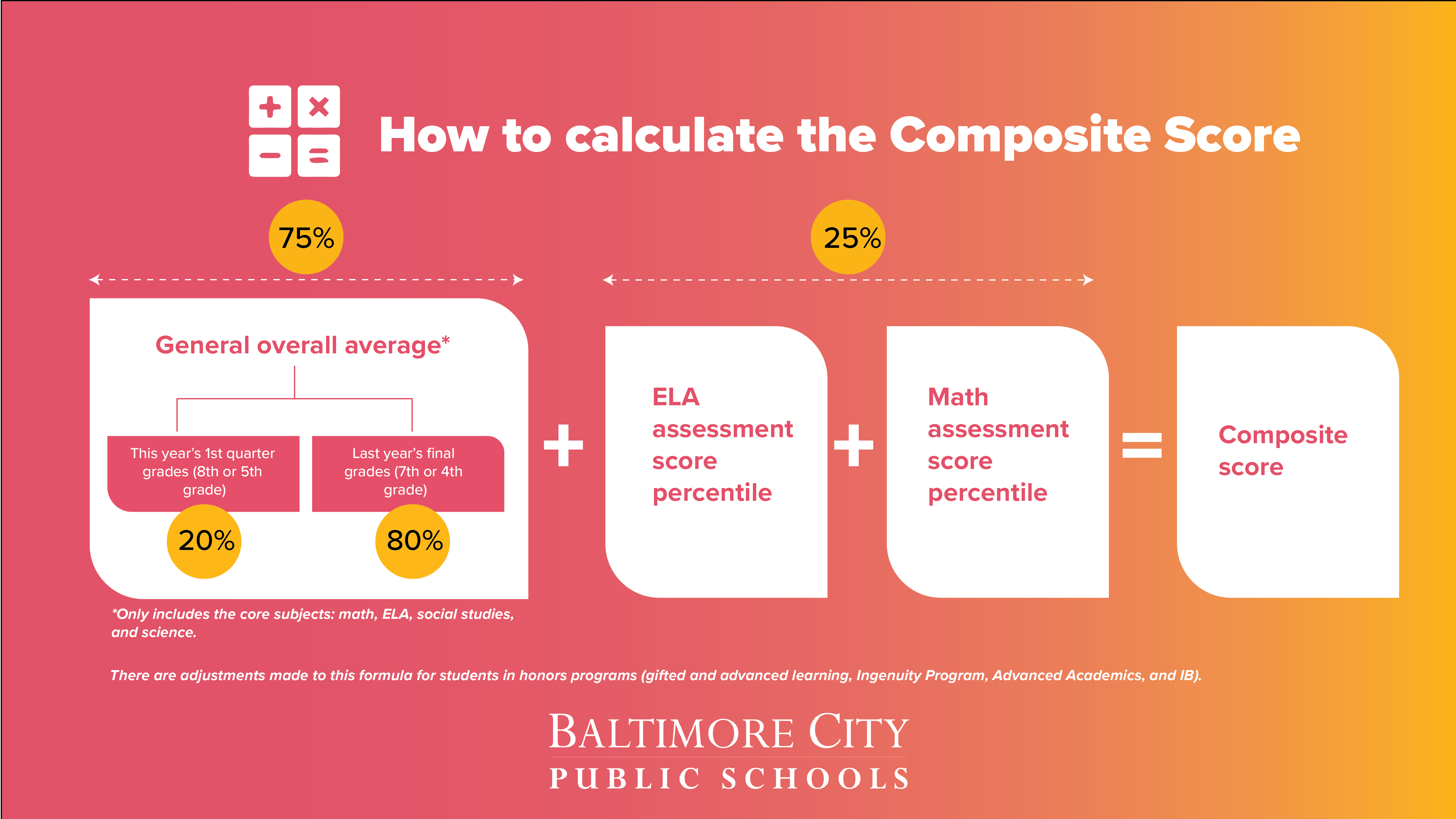 How to Calculate the Composite Score infographic