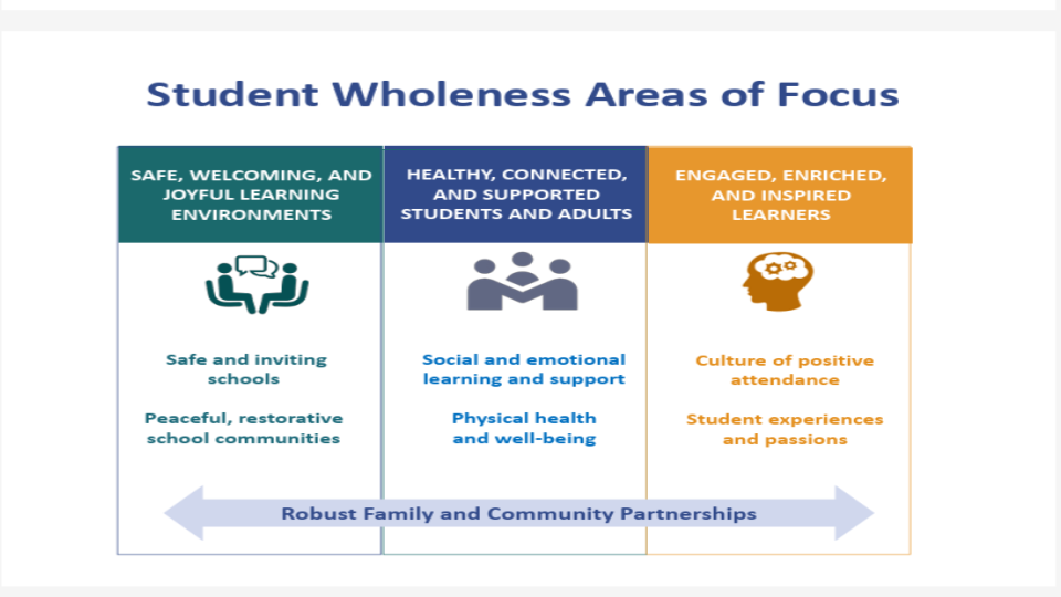 Student Wholeness