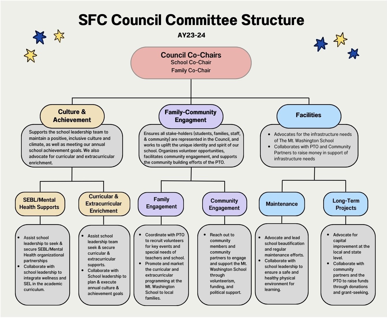 SFC Council Committee Structure