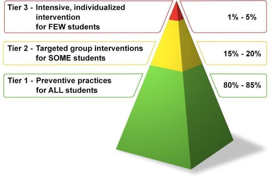 Tier 1 Preventive practice for all students 80%-85%