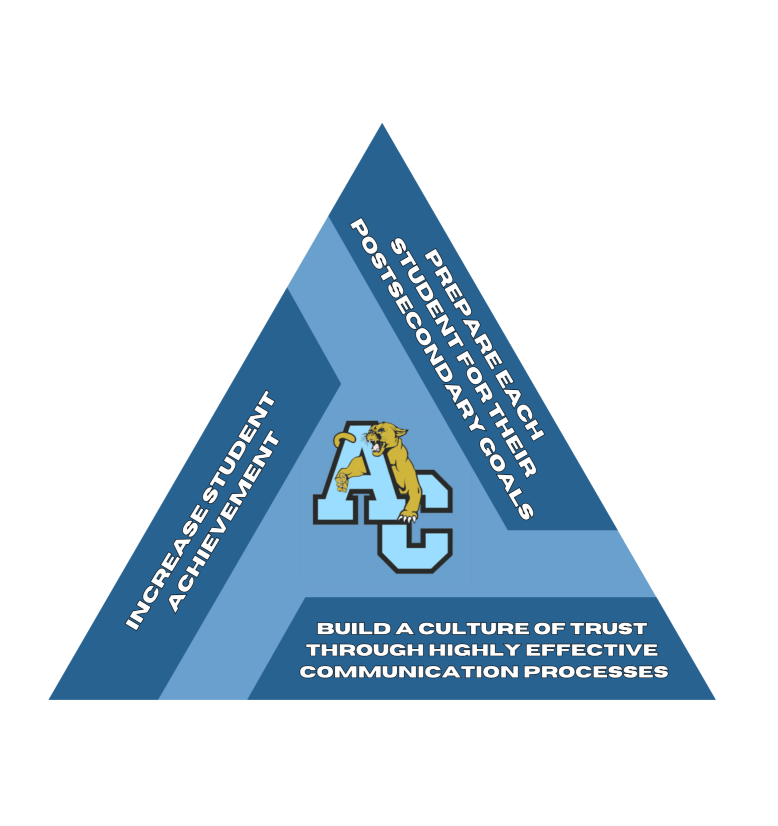 a triangle graphic outlining the three core values of Sheridan School District #3: Increase Student Achievement, Prepare Each Student for their Post Secondary Goals, and Build a Culture of Trust Through Highly Effective Communication Processes