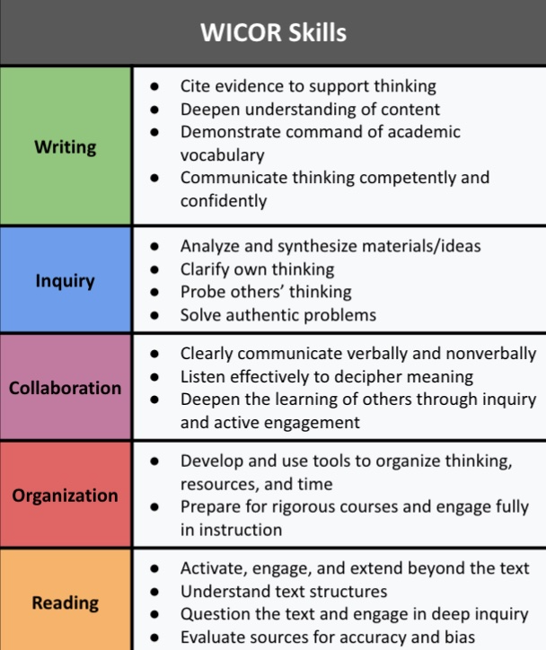 AVID WICOR strategies descriptions