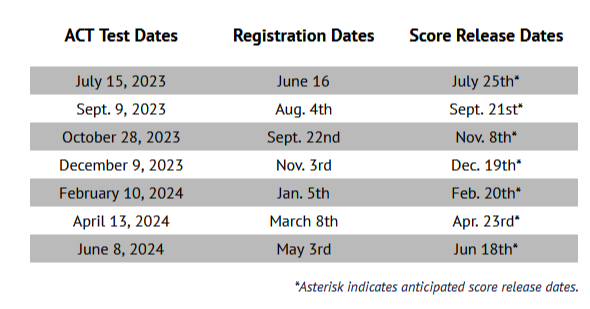 Act Test Dates & Registration Deadlines