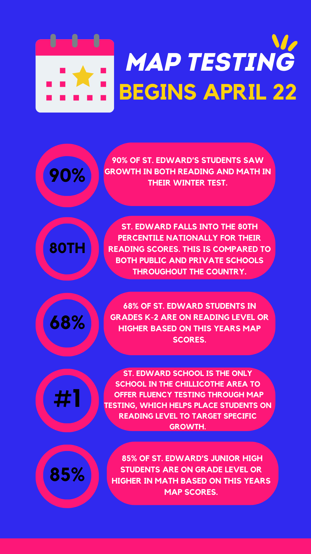 MAP testing facts