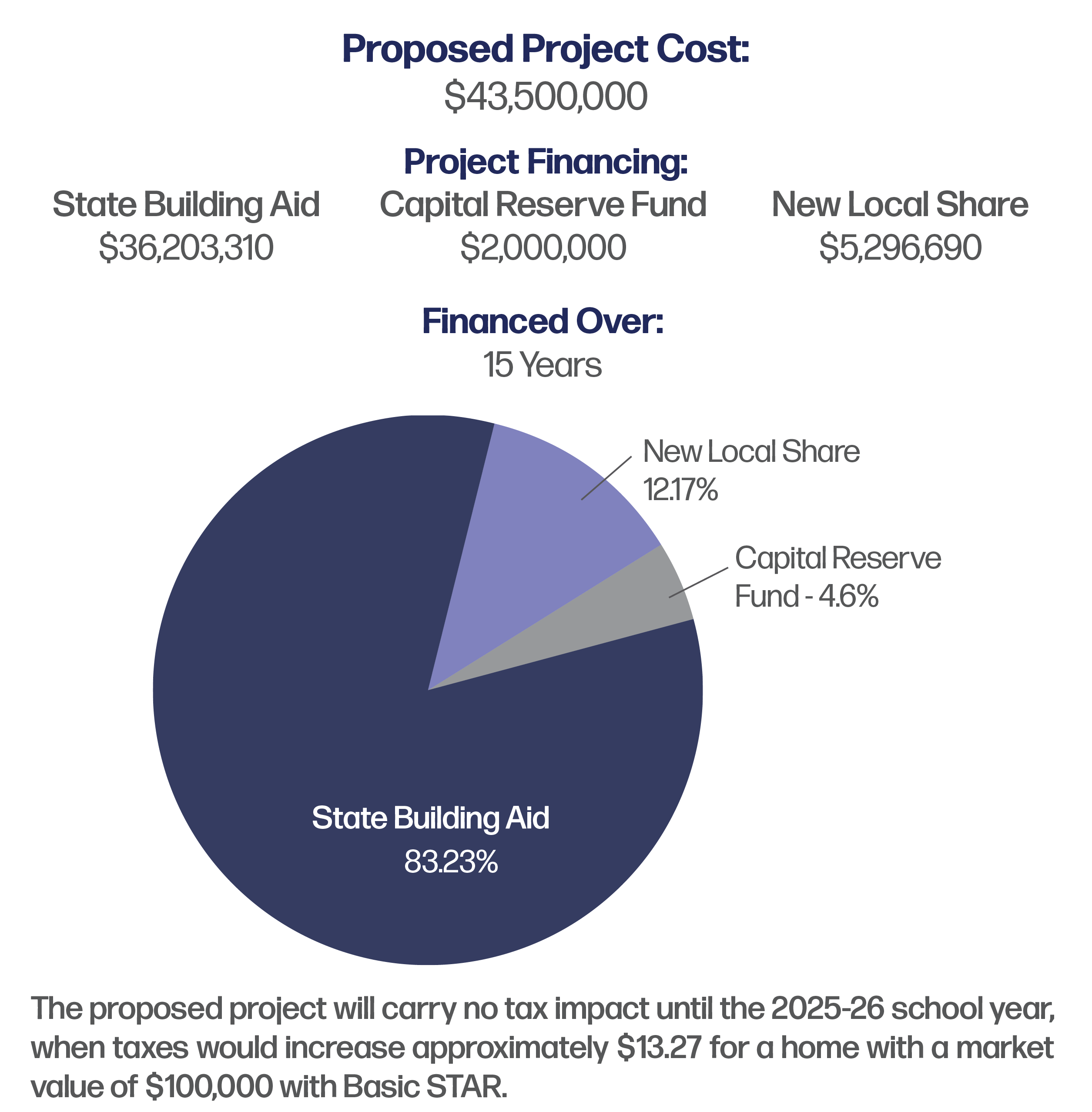 Financial Info Proposition !