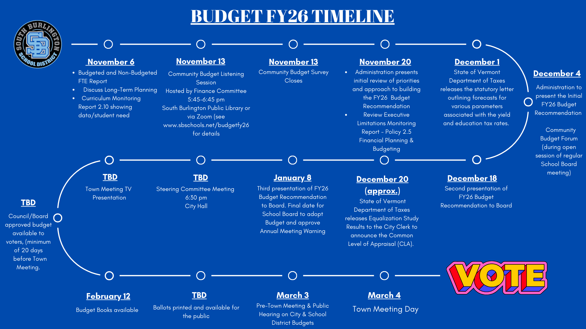 budget timeline