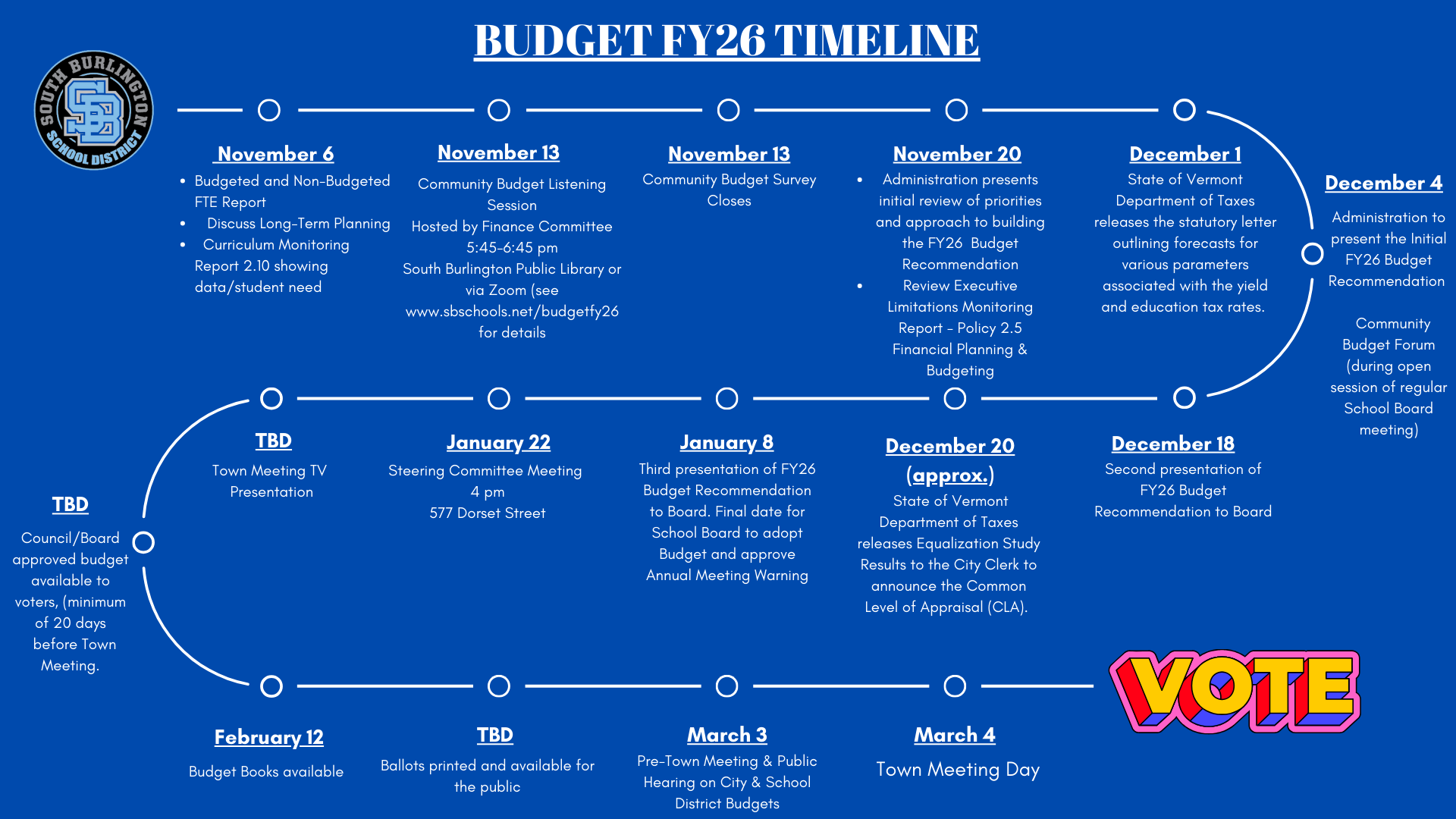 budget timeline