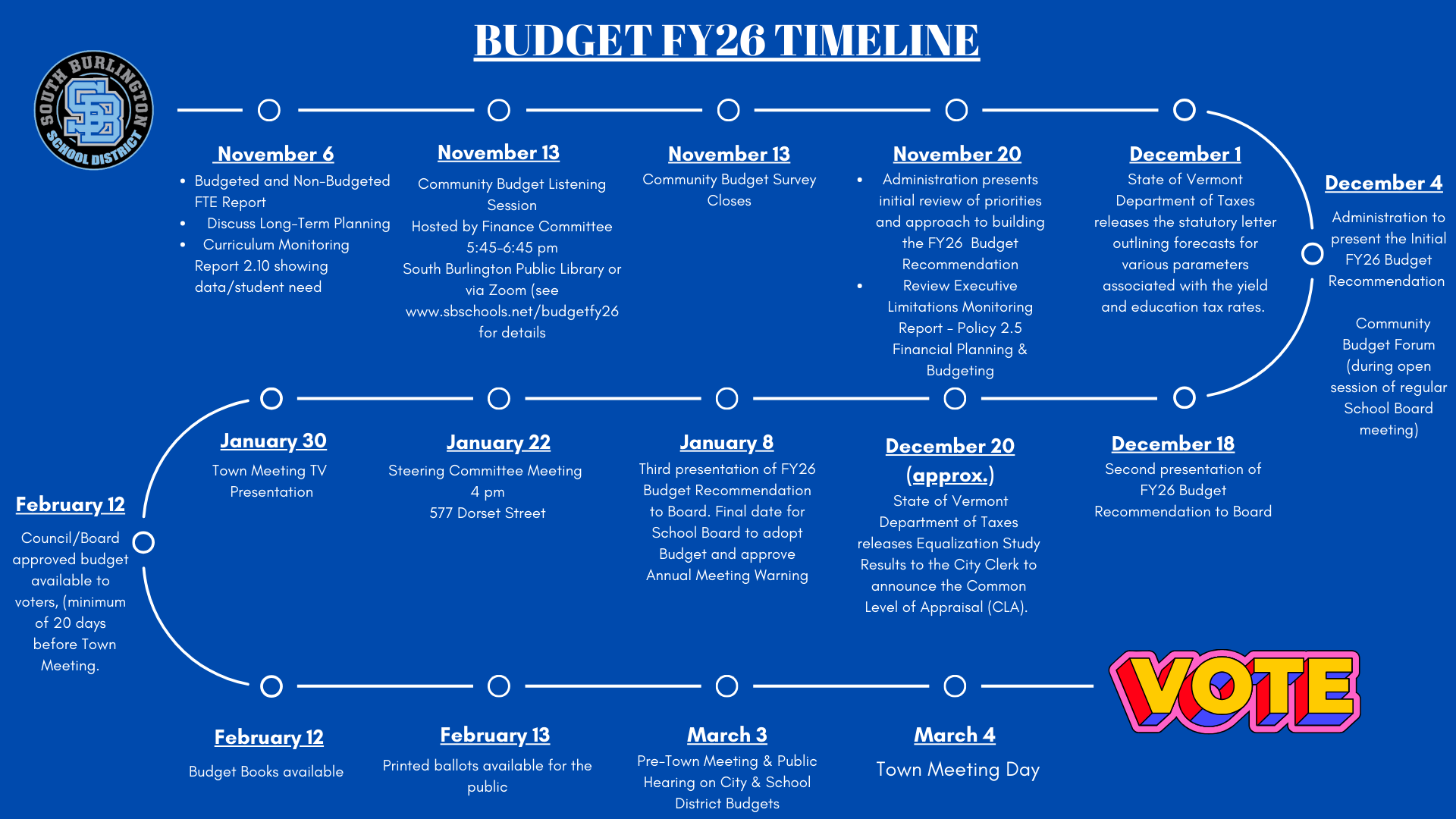 budget timeline