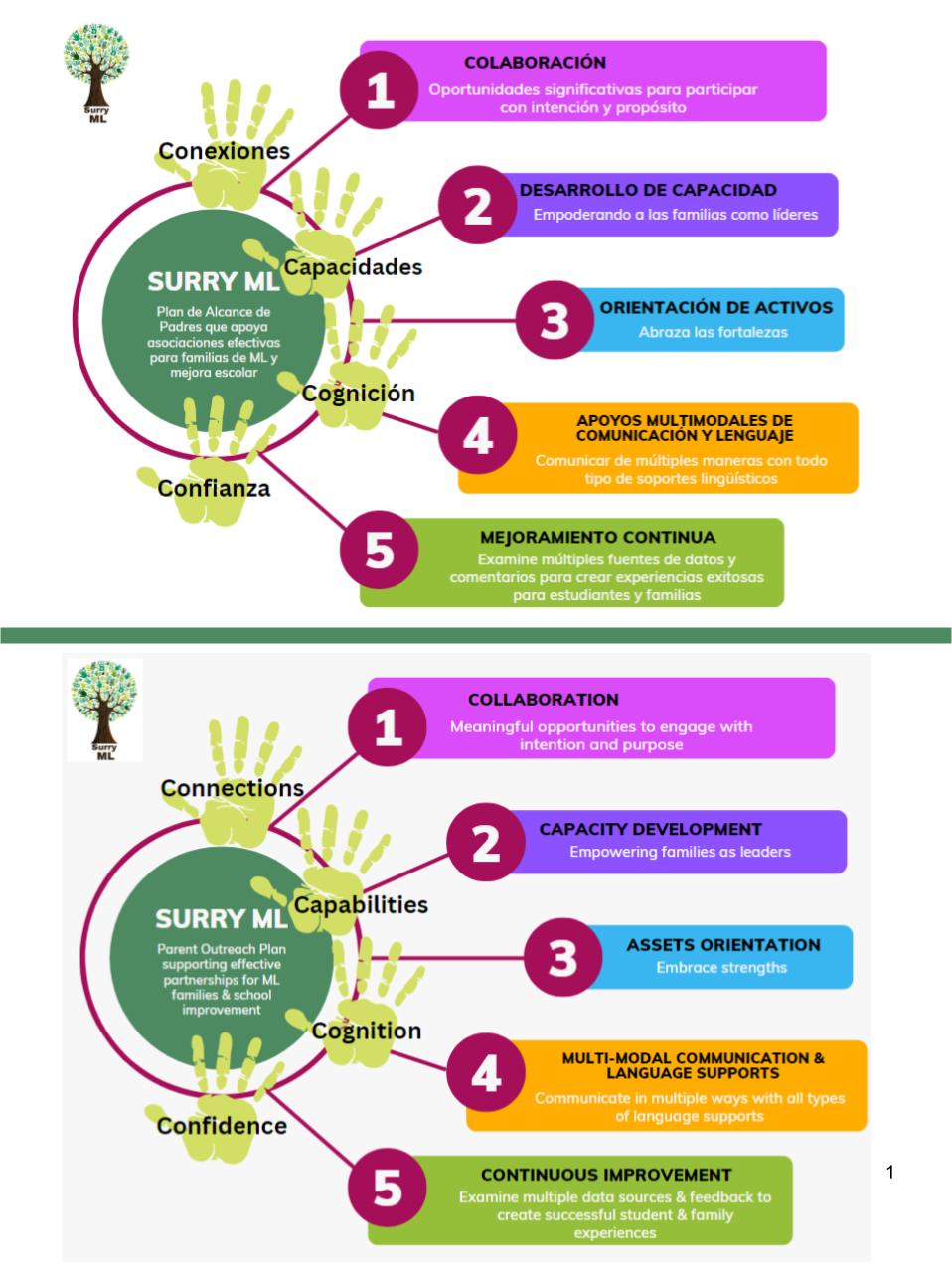 ML Parent Outreach Plan