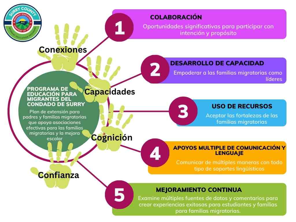 Spanish MEP Parent & Family Engagement graphic