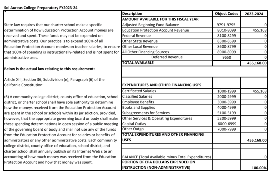 2023-2024 FY | EPA Spending Report