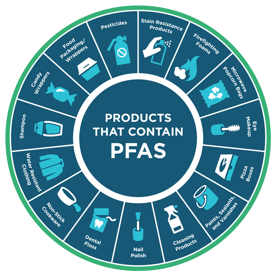 PFAS Sources