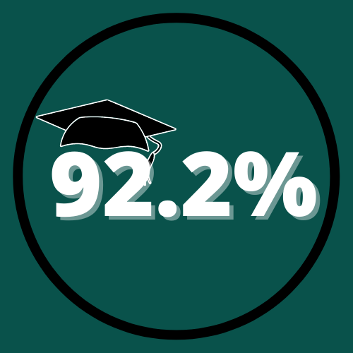 92.2% Graduation Rate