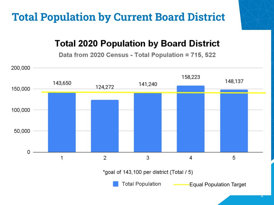 A bar graph showing the total population in each of the five Board of Education districts based on the 2020 Census