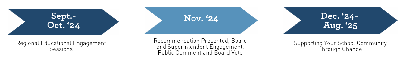 This is an infographic depicting the timeline associated with the Denver Schools Thrive Initiative.  In Sep.-Oct. '24 Regional Educational Engagement Sessions take place. In  Nov. '24  Recommendation Presented, Board and Superintendent Engagement, Public Comment and Board Vote takes place. In  Dec. '24 - Aug. '25  Supporting Your School Community Through Change takes place. 