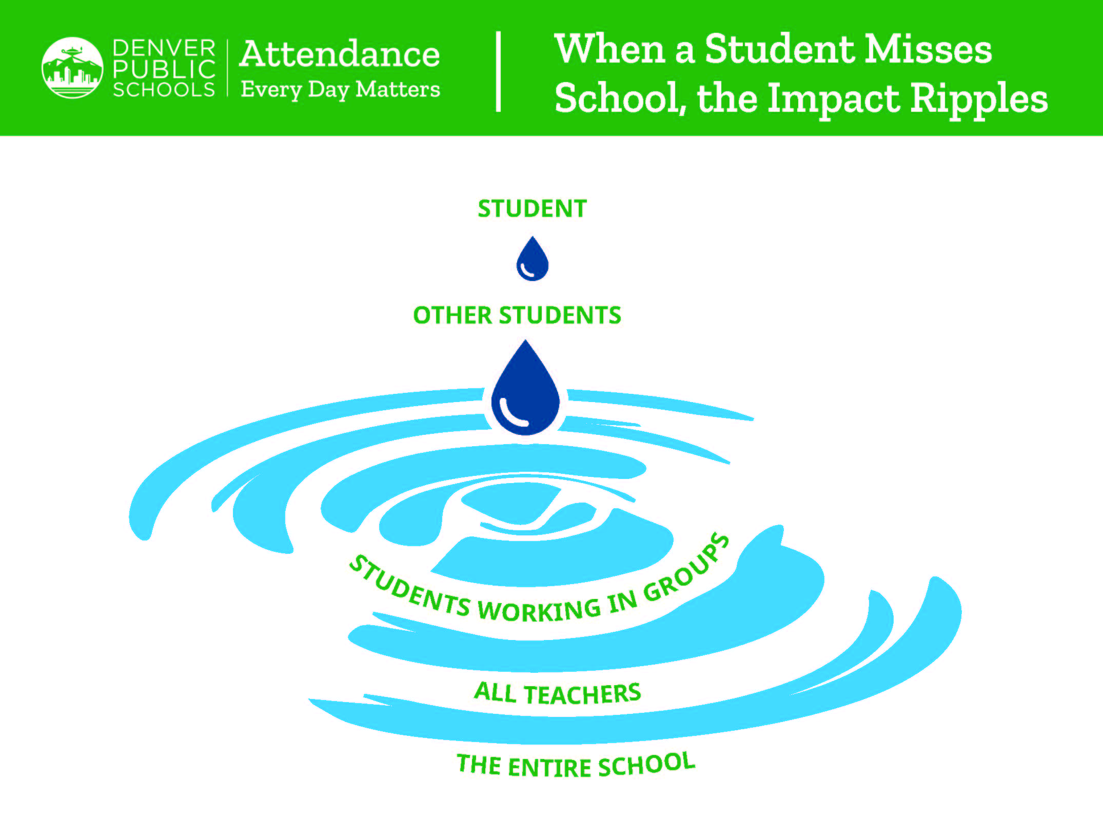 Graphic showing that a student's absence impacts other students, students working in groups, all teachers, and the entire school