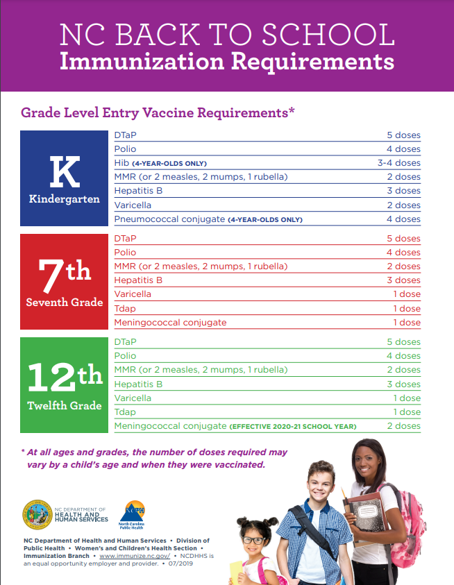 Required Immunizations for K, 7, 12