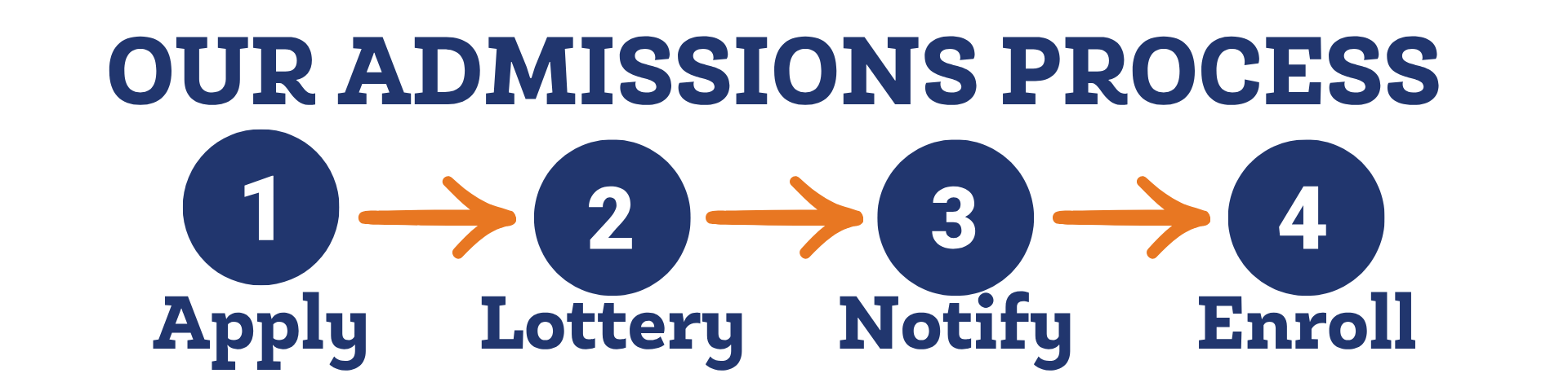 Banner outlining our admissions process