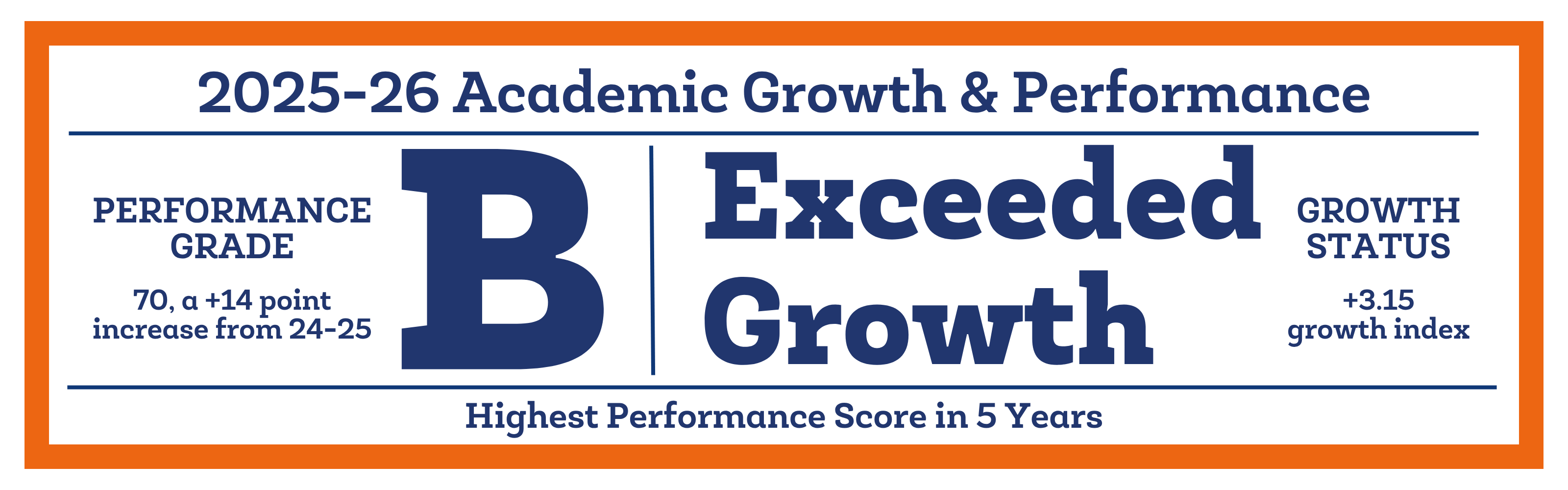 Academic Reort Card showcasing a "B" and Exceeded Growth