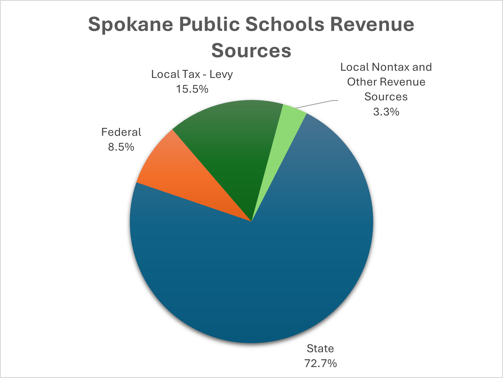 Spokane Public Schools revenue sources