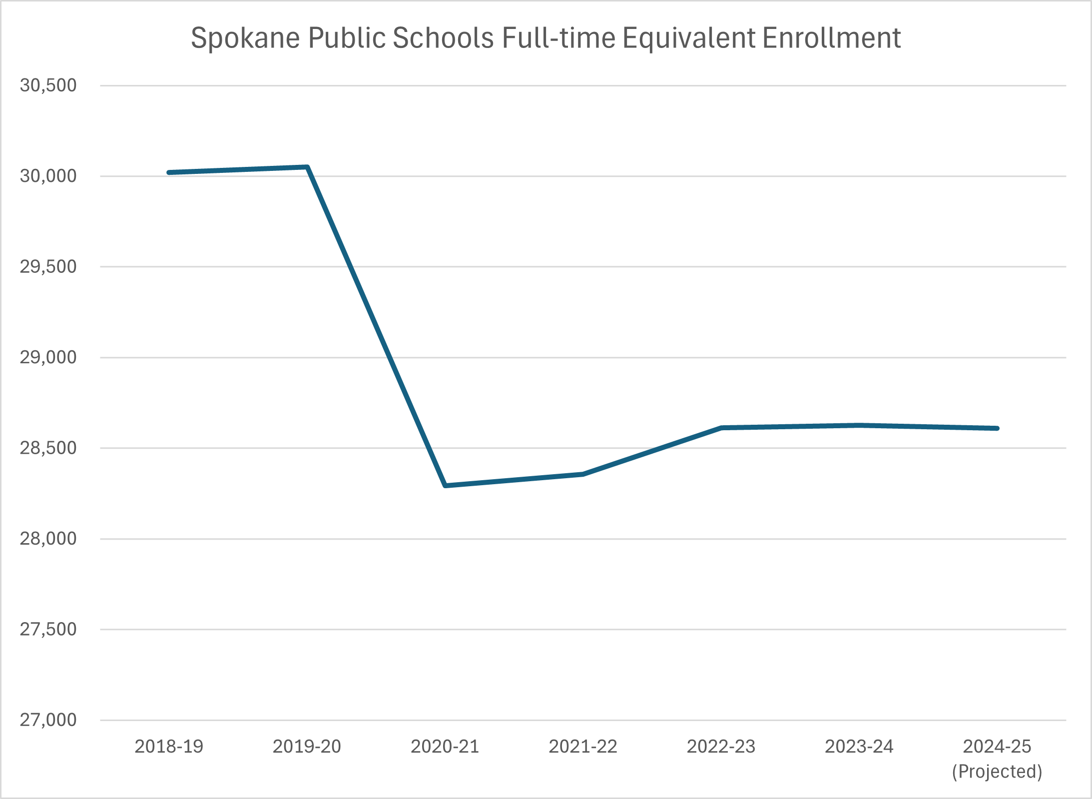 Enrollment chart