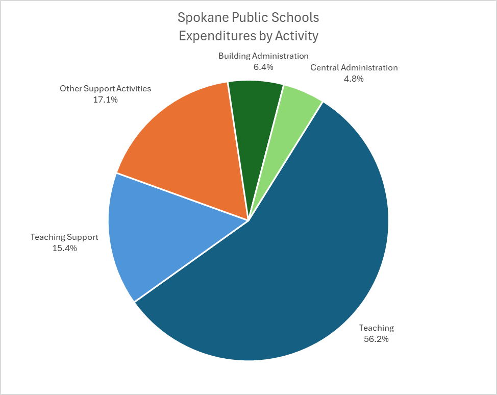 SPS expenditures